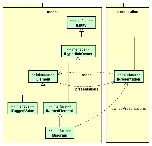 Model-Presentation Interface Overview