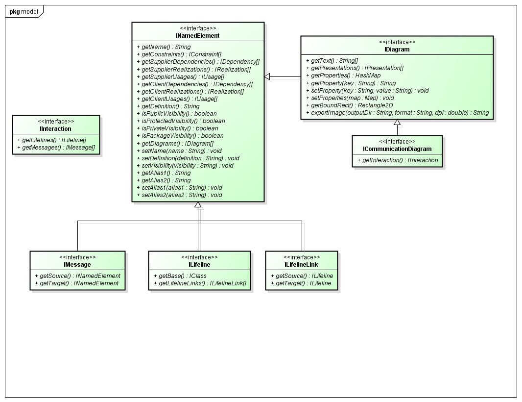Communication Diagram Interface
