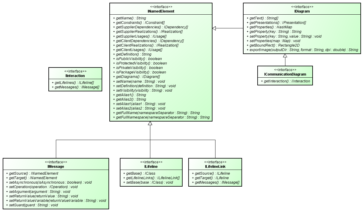 Communication Diagram Interface