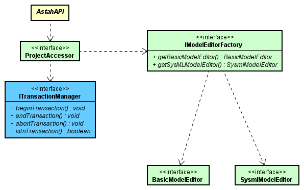 Editting Model Viewpoint